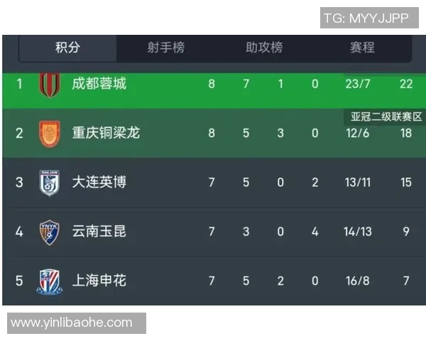 成都足球队强势领跑大满贯积分榜以65分稳居第一